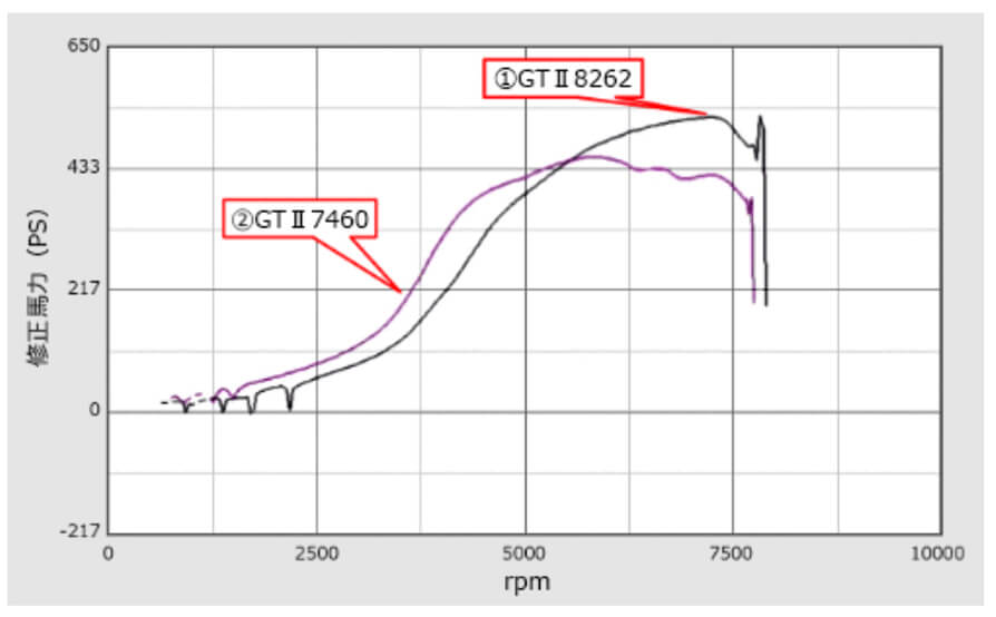 春の新作続々 GTIIIタービンシリーズ GTIII-RS A R 0.75 WG 14001-AK032
